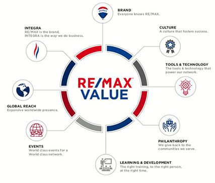 remax_value Remax Logo